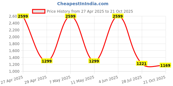 myntra.com GIVA Kid's 925 Silver Rhodium-Plated Zircons Studded Leafy Anklets giva Price History Graph from 27 Apr 2025 to 21 Oct 2025