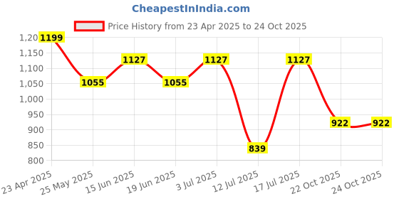myntra.com GIVA Kid's 925 Silver Rose Gold-Plated Zircons Studded Crescent Anklets giva Price History Graph from 23 Apr 2025 to 22 Oct 2025
