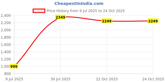 myntra.com GIVA Kid's 925 Silver Rose Gold-Plated Zircons Studded Star Charm Anklets giva Price History Graph from 9 Jul 2025 to 23 Oct 2025