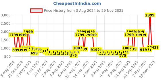 myntra.com GIVA Kids 925 Sterling Silver Doremon Rakhi With Roli Chawal giva Price History Graph from 3 Aug 2024 to 29 Nov 2025