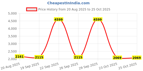 myntra.com GIVA Kids Set Of 2 925 Sterling Silver Plated Ducks Anklets giva Price History Graph from 20 Aug 2025 to 25 Oct 2025