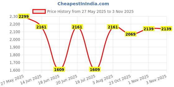 myntra.com GIVA Kids Set Of 2 925 Sterling Silver Rose Gold-Plated Crescent Anklets giva Price History Graph from 27 May 2025 to 1 Nov 2025