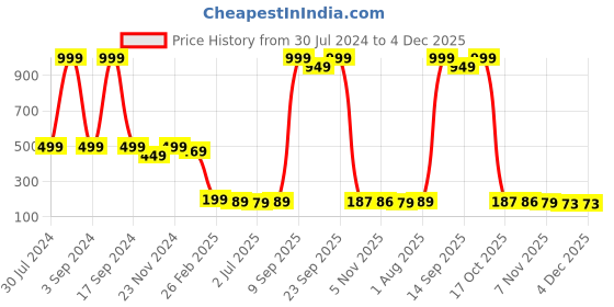 myntra.com GIVA Lavender 1 pieces Jar Candle giva Price History Graph from 30 Jul 2024 to 3 Dec 2025