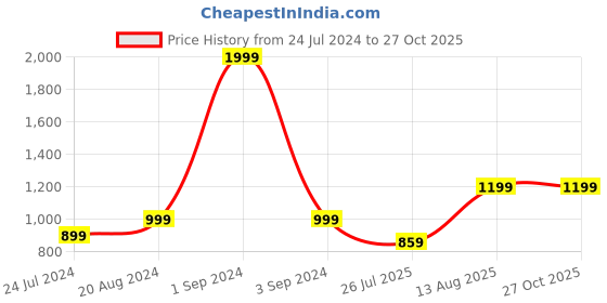 myntra.com GIVA Men 92.5 Maroon & Silver-Toned Sterling Silver Lord Ganesha Studded Rakhi giva Price History Graph from 24 Jul 2024 to 26 Oct 2025
