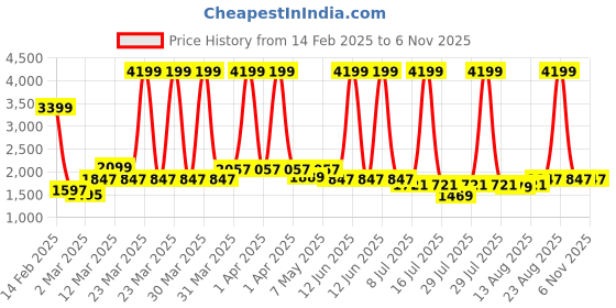 myntra.com GIVA Men 925 Silver Gold Plated Ring giva Price History Graph from 14 Feb 2025 to 2 Nov 2025