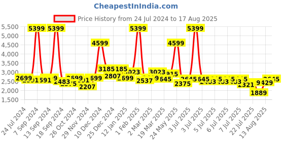 myntra.com GIVA Men 925 Silver Graceful Om Pendant With Box Chain giva Price History Graph from 24 Jul 2024 to 17 Aug 2025