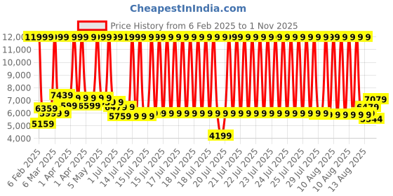 myntra.com GIVA Men 925 Silver Rhodium-Plated Classic Love Chain giva Price History Graph from 6 Feb 2025 to 1 Nov 2025