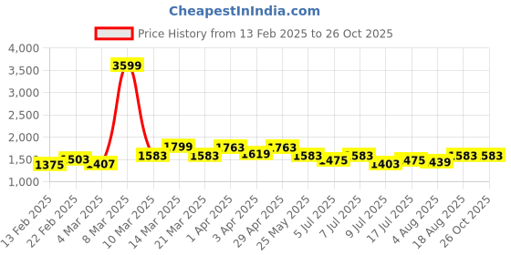 myntra.com GIVA Men 925 Silver Rhodium-Plated Cubic Zirconia Studded Fibonacci Flow Finger Ring giva Price History Graph from 13 Feb 2025 to 25 Oct 2025