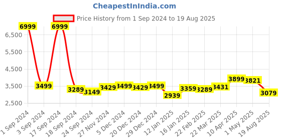 myntra.com GIVA Men 925 Silver Rhodium-Plated Cubic Zirconia-Studded Pendants with Chains giva Price History Graph from 1 Sep 2024 to 19 Aug 2025