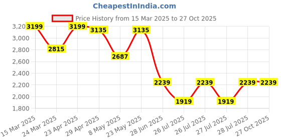 myntra.com GIVA Men 925 Silver Rhodium-Plated Royale Band Finger Ring giva Price History Graph from 15 Mar 2025 to 27 Oct 2025