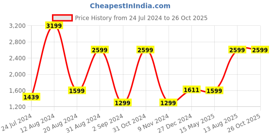 myntra.com GIVA Men 92.5 Sterling Silver 18KT Gold-Plated Rakhi With Roli Chawal giva Price History Graph from 24 Jul 2024 to 26 Oct 2025