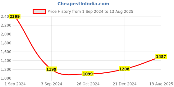myntra.com GIVA Men 925 Sterling Silver Beaded Om Rakhi giva Price History Graph from 1 Sep 2024 to 13 Aug 2025