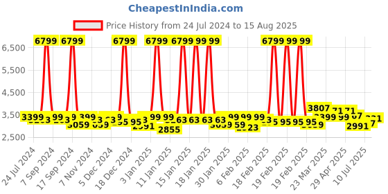 myntra.com GIVA Men 925 Sterling Silver Finger Ring giva Price History Graph from 24 Jul 2024 to 15 Aug 2025