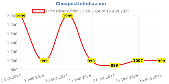 myntra.com GIVA Men 925 Sterling Silver Gold-Plated & Red Little Lord Ganesh Rakhi & Roli Chawal giva Price History Graph from 1 Sep 2024 to 16 Aug 2025