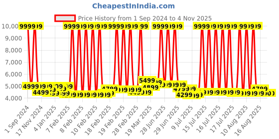 myntra.com GIVA Men 925 Sterling Silver Gold-Plated Chain giva Price History Graph from 1 Sep 2024 to 2 Nov 2025