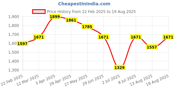 myntra.com GIVA Men 925 Sterling Silver Rhodium-Plated Adjustable Czar Finger Ring giva Price History Graph from 22 Feb 2025 to 19 Aug 2025