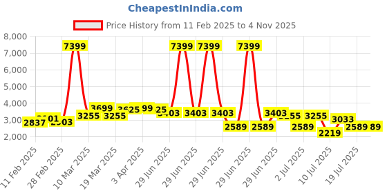 myntra.com GIVA Men 925 Sterling Silver Rhodium-Plated Admiring Pendant With Chain giva Price History Graph from 11 Feb 2025 to 2 Nov 2025