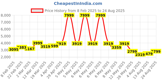 myntra.com GIVA Men 925 Sterling Silver Rhodium-Plated Bajrangbali Pendant with Chain giva Price History Graph from 8 Feb 2025 to 24 Aug 2025