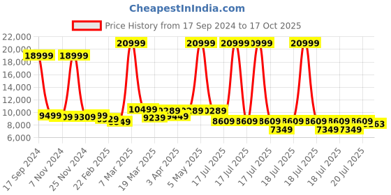 myntra.com GIVA Men 925 Sterling Silver Rhodium-Plated Bravura Chain giva Price History Graph from 17 Sep 2024 to 17 Oct 2025