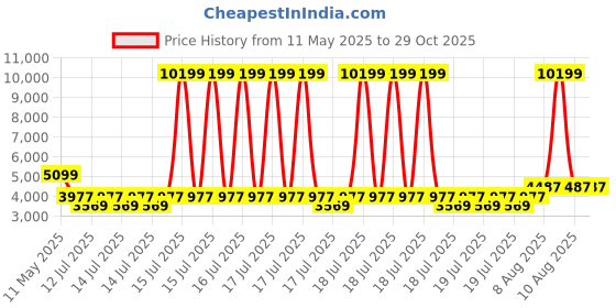 myntra.com GIVA Men 925 Sterling Silver Rhodium-Plated Chain giva Price History Graph from 11 May 2025 to 28 Oct 2025