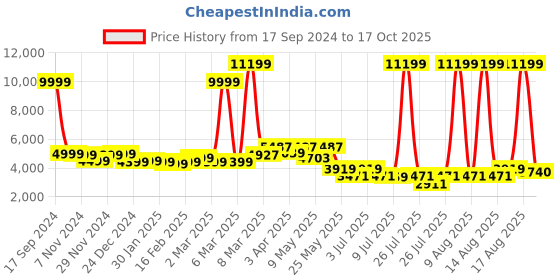 myntra.com GIVA Men 925 Sterling Silver Rhodium-Plated Crest Chain giva Price History Graph from 17 Sep 2024 to 17 Oct 2025