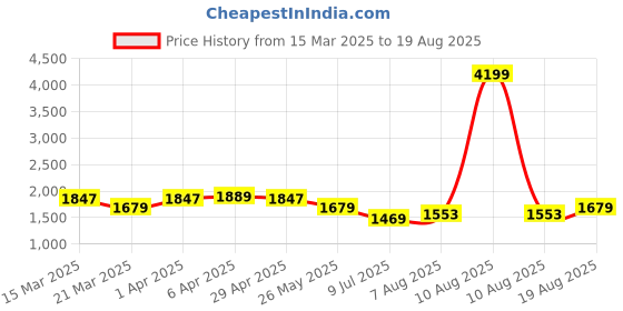myntra.com GIVA Men 925 Sterling Silver Rhodium-Plated Czar Adjustable Finger Ring giva Price History Graph from 15 Mar 2025 to 19 Aug 2025