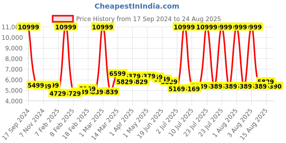 myntra.com GIVA Men 925 Sterling Silver Rhodium-Plated Link Bracelet giva Price History Graph from 17 Sep 2024 to 24 Aug 2025