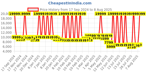 myntra.com GIVA Men 925 Sterling Silver Rhodium-Plated Link Bracelet giva Price History Graph from 17 Sep 2024 to 8 Aug 2025
