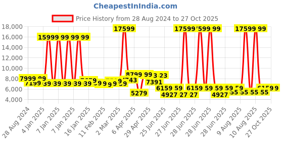 myntra.com GIVA Men 925 Sterling Silver Rhodium-Plated Link Bracelet giva Price History Graph from 28 Aug 2024 to 26 Oct 2025