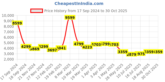 myntra.com GIVA Men 925 Sterling Silver Rhodium-Plated Link Bracelet giva Price History Graph from 17 Sep 2024 to 30 Oct 2025