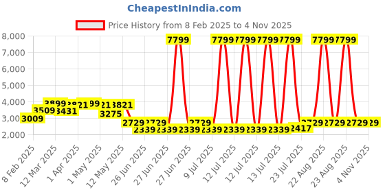 myntra.com GIVA Men 925 Sterling Silver Rhodium-Plated Oxidised Arrow Pendant With Chain giva Price History Graph from 8 Feb 2025 to 3 Nov 2025