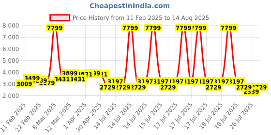 myntra.com GIVA Men 925 Sterling Silver Rhodium-Plated Oxidised Stylish Pendant With Chain giva Price History Graph from 11 Feb 2025 to 14 Aug 2025