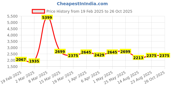 myntra.com GIVA Men 925 Sterling Silver Rhodium-Plated Rebel For Him Adjustable Finger Ring giva Price History Graph from 19 Feb 2025 to 26 Oct 2025