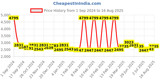 myntra.com GIVA Men 925 Sterling Silver Rhodium Plated Solitaire Band giva Price History Graph from 1 Sep 2024 to 16 Aug 2025