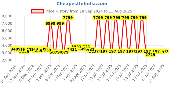 myntra.com GIVA Men 925 Sterling Silver Rhodium-Plated Valour Chain giva Price History Graph from 18 Sep 2024 to 13 Aug 2025