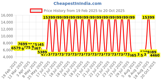 myntra.com GIVA Men 925 Sterling Silver Rhodium-Plated Wraparound Bracelet giva Price History Graph from 19 Feb 2025 to 20 Oct 2025