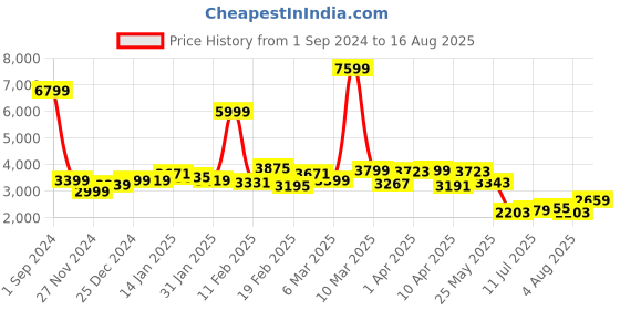 myntra.com GIVA Men 925 Sterling Silver Silver-Toned Pendant With Chain giva Price History Graph from 1 Sep 2024 to 16 Aug 2025
