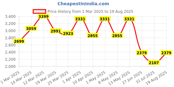 myntra.com GIVA Men 925 Sterling Silver Versatile Square Finger Ring giva Price History Graph from 1 Mar 2025 to 19 Aug 2025