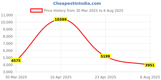 myntra.com GIVA Men Gold Brooch giva Price History Graph from 30 Mar 2025 to 6 Aug 2025