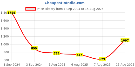 myntra.com GIVA Men Gold-Plated & Red Rakhi giva Price History Graph from 1 Sep 2024 to 15 Aug 2025