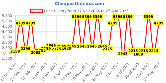 myntra.com GIVA Men Rhodium Plated 925 Silver Pendant with Chain giva Price History Graph from 17 Nov 2024 to 27 Aug 2025