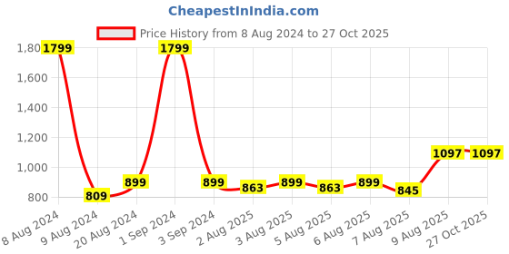 myntra.com GIVA Men Silver Charm Rakhi giva Price History Graph from 8 Aug 2024 to 26 Oct 2025