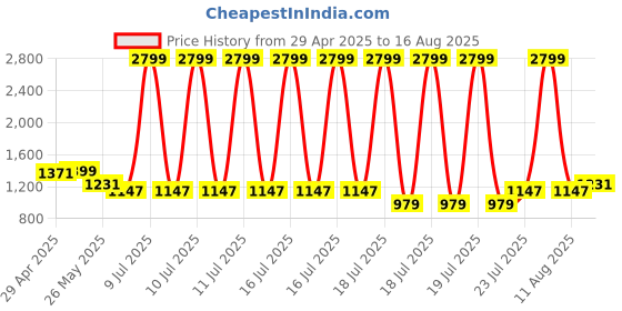 myntra.com GIVA Men Silver Silver-Plated Chain giva Price History Graph from 29 Apr 2025 to 16 Aug 2025