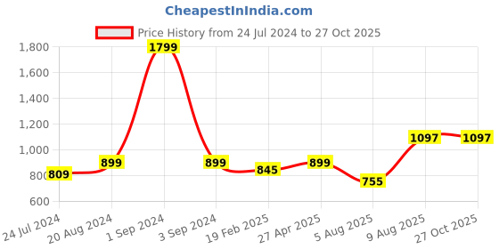 myntra.com GIVA Men Sterling Silver 18K Gold-Plated Red Rakhi giva Price History Graph from 24 Jul 2024 to 26 Oct 2025