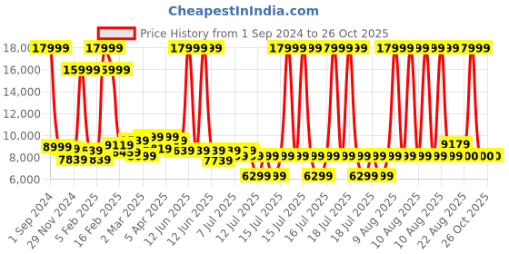 myntra.com GIVA Men Sterling Silver Rhodium-Plated Chain giva Price History Graph from 1 Sep 2024 to 25 Oct 2025