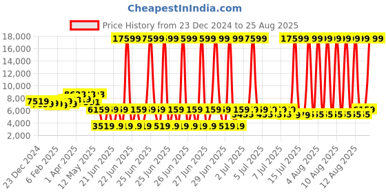 myntra.com GIVA Men Sterling Silver Rhodium-Plated Link Bracelet giva Price History Graph from 23 Dec 2024 to 25 Aug 2025