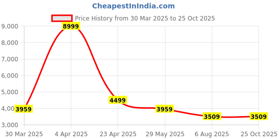 myntra.com GIVA Mermaid Brooch For Him giva Price History Graph from 30 Mar 2025 to 25 Oct 2025