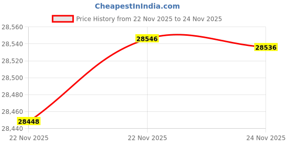 myntra.com GIVA Nectar 14KT Gold Diamond Studded Finger Ring-1.62 gm giva Price History Graph from 22 Nov 2025 to 24 Nov 2025
