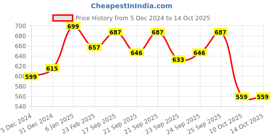 myntra.com GIVA Oxidised Silver-Toned & Green Nose Ring giva Price History Graph from 5 Dec 2024 to 14 Oct 2025