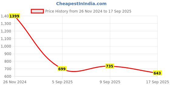 myntra.com GIVA Rhodium Plated 925 Silver Artificial Stones Ring Nosepin giva Price History Graph from 26 Nov 2024 to 17 Sep 2025